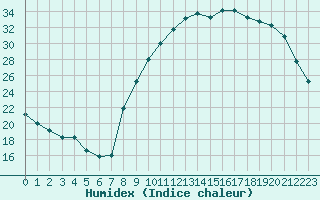 Courbe de l'humidex pour Bourg-en-Bresse (01)