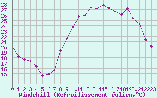 Courbe du refroidissement olien pour Lignerolles (03)