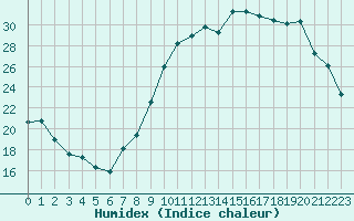 Courbe de l'humidex pour Dijon / Longvic (21)