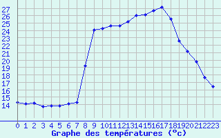 Courbe de tempratures pour San Chierlo (It)