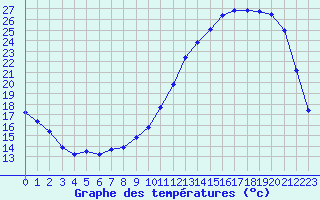Courbe de tempratures pour Jussy (02)