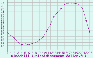 Courbe du refroidissement olien pour Jussy (02)