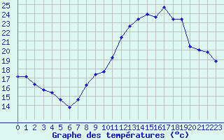 Courbe de tempratures pour Bourges (18)