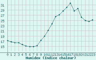 Courbe de l'humidex pour Vannes-Sn (56)