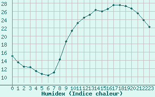 Courbe de l'humidex pour Boulaide (Lux)