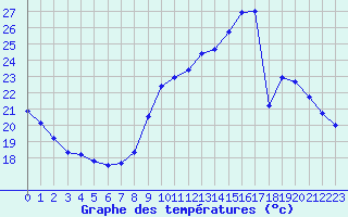 Courbe de tempratures pour Sandillon (45)