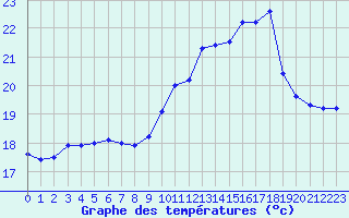 Courbe de tempratures pour Cap de la Hague (50)