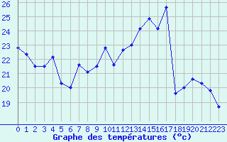 Courbe de tempratures pour Saint-Nazaire (44)