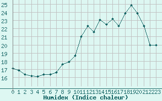 Courbe de l'humidex pour Mont-Saint-Vincent (71)