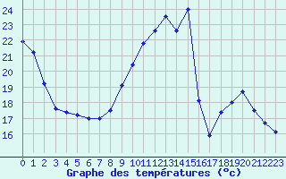 Courbe de tempratures pour Montlimar (26)