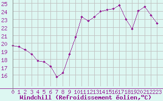 Courbe du refroidissement olien pour Ste (34)