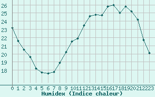 Courbe de l'humidex pour Le Bourget (93)