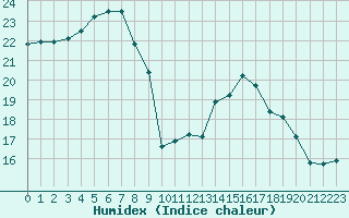 Courbe de l'humidex pour Saint-Nazaire (44)