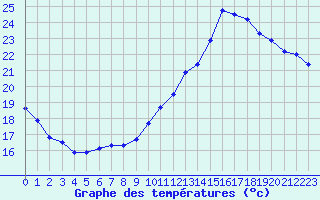 Courbe de tempratures pour Le Bourget (93)