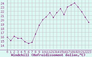 Courbe du refroidissement olien pour Gourdon (46)