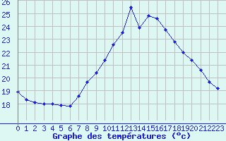 Courbe de tempratures pour Saint-Jean-de-Vedas (34)