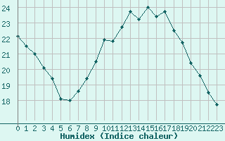 Courbe de l'humidex pour Gjilan (Kosovo)