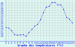 Courbe de tempratures pour Creil (60)