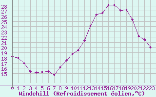 Courbe du refroidissement olien pour Creil (60)
