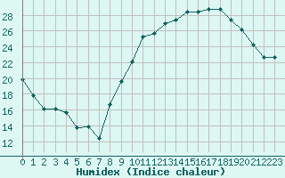 Courbe de l'humidex pour Ontinyent (Esp)