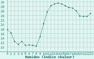 Courbe de l'humidex pour Cazaux (33)