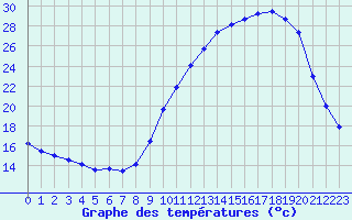 Courbe de tempratures pour Sainte-Menehould (51)