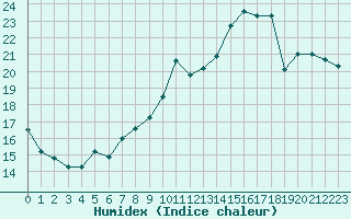 Courbe de l'humidex pour Douzy (08)