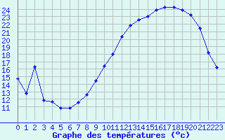 Courbe de tempratures pour Nantes (44)