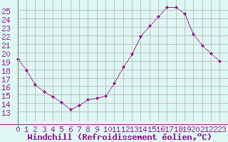 Courbe du refroidissement olien pour Mouilleron-le-Captif (85)