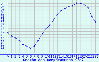 Courbe de tempratures pour Voiron (38)