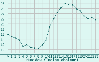 Courbe de l'humidex pour Combs-la-Ville (77)