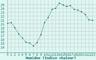 Courbe de l'humidex pour Saint-Nazaire (44)