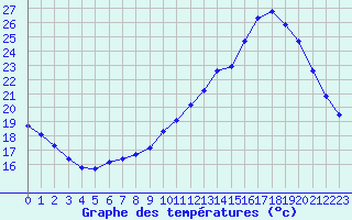 Courbe de tempratures pour Sainte-Genevive-des-Bois (91)