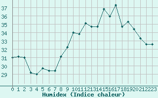 Courbe de l'humidex pour Istres (13)