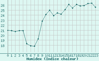 Courbe de l'humidex pour Pointe de Chassiron (17)