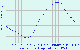Courbe de tempratures pour Croisette (62)