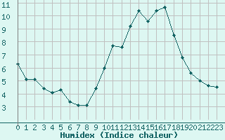 Courbe de l'humidex pour Saint-Vran (05)