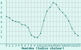 Courbe de l'humidex pour Lignerolles (03)