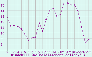 Courbe du refroidissement olien pour Toussus-le-Noble (78)