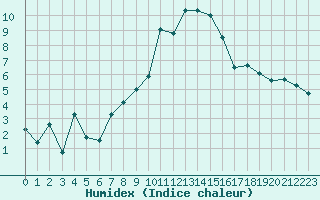 Courbe de l'humidex pour Reims-Prunay (51)