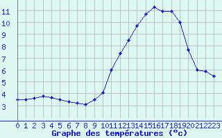 Courbe de tempratures pour Bonnecombe - Les Salces (48)