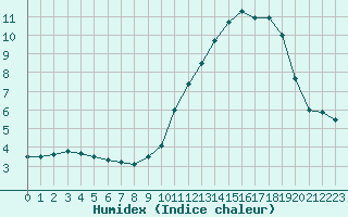 Courbe de l'humidex pour Bonnecombe - Les Salces (48)