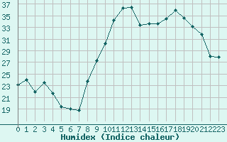 Courbe de l'humidex pour Saint-Amans (48)