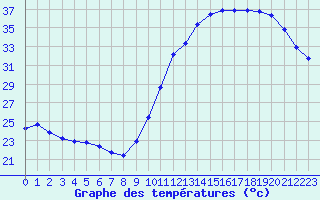 Courbe de tempratures pour Ciudad Real (Esp)