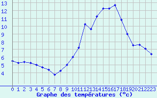 Courbe de tempratures pour Albert-Bray (80)
