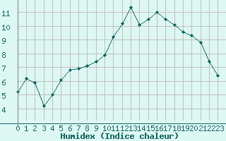 Courbe de l'humidex pour Verneuil (78)