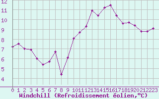 Courbe du refroidissement olien pour Annecy (74)