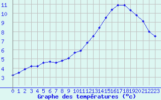 Courbe de tempratures pour Voiron (38)