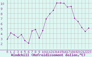 Courbe du refroidissement olien pour Lyon - Saint-Exupry (69)
