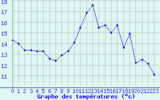 Courbe de tempratures pour Blois (41)